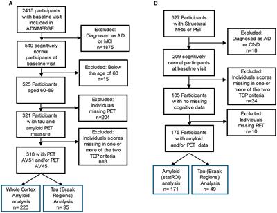 Resilience to AD pathology in Top Cognitive Performers
